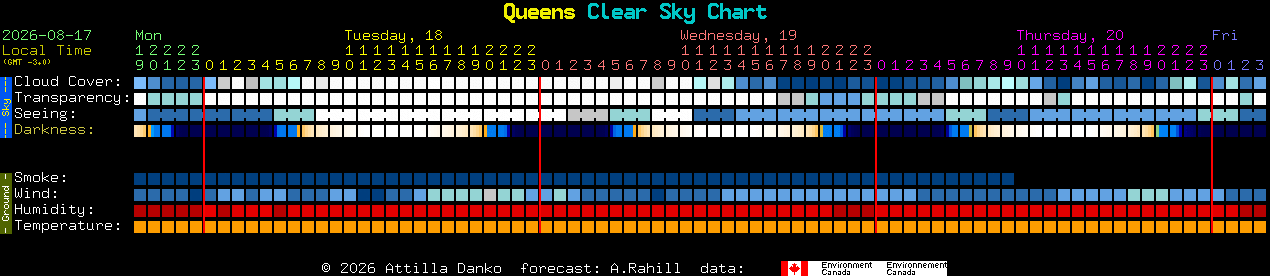 Current forecast for Queens Clear Sky Chart