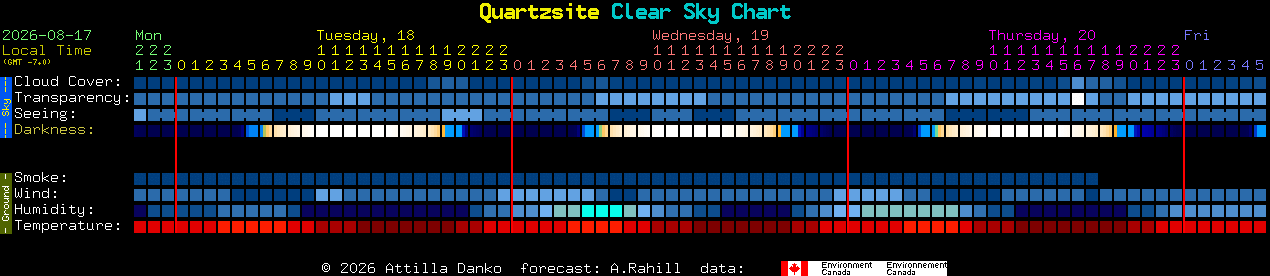 Current forecast for Quartzsite Clear Sky Chart