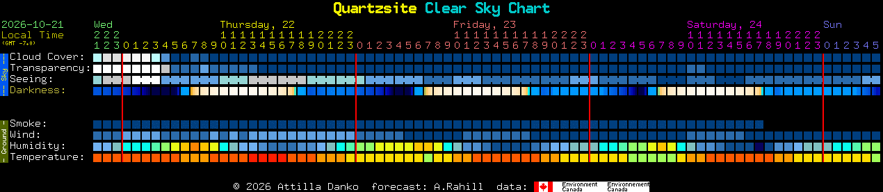 Current forecast for Quartzsite Clear Sky Chart