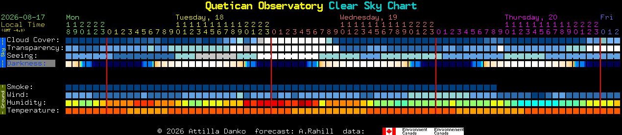 Current forecast for Quetican Observatory Clear Sky Chart