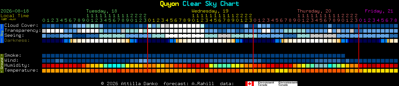 Current forecast for Quyon Clear Sky Chart