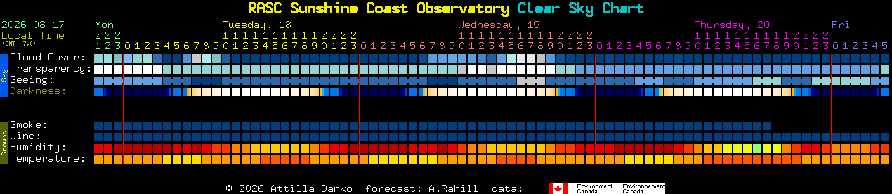 Current forecast for RASC Sunshine Coast Observatory Clear Sky Chart