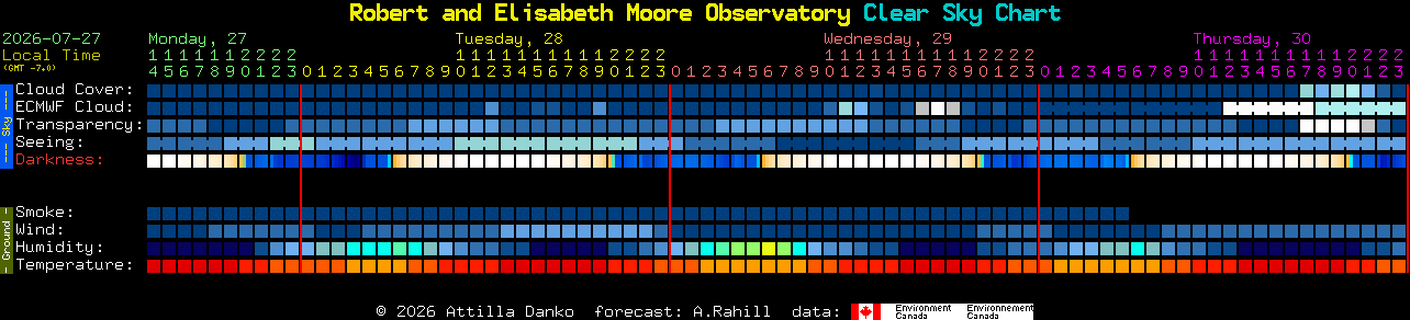 Current forecast for Robert and Elisabeth Moore Observatory Clear Sky Chart