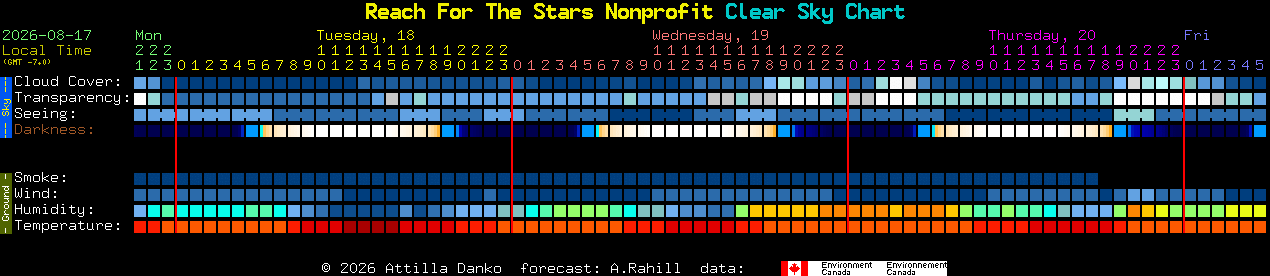 Current forecast for Reach For The Stars Nonprofit Clear Sky Chart
