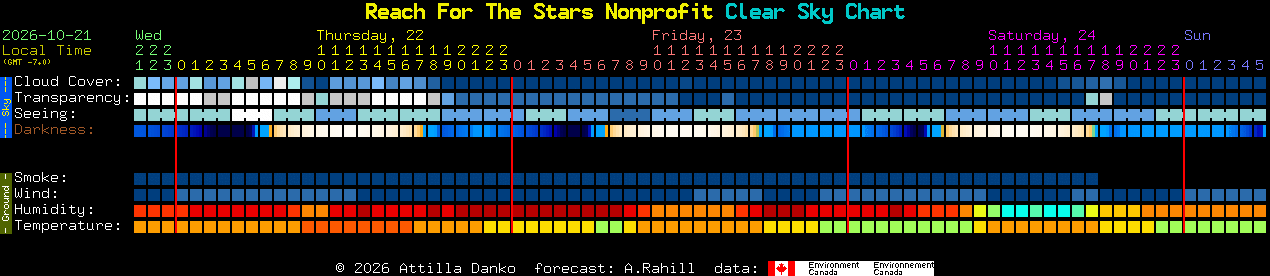 Current forecast for Reach For The Stars Nonprofit Clear Sky Chart
