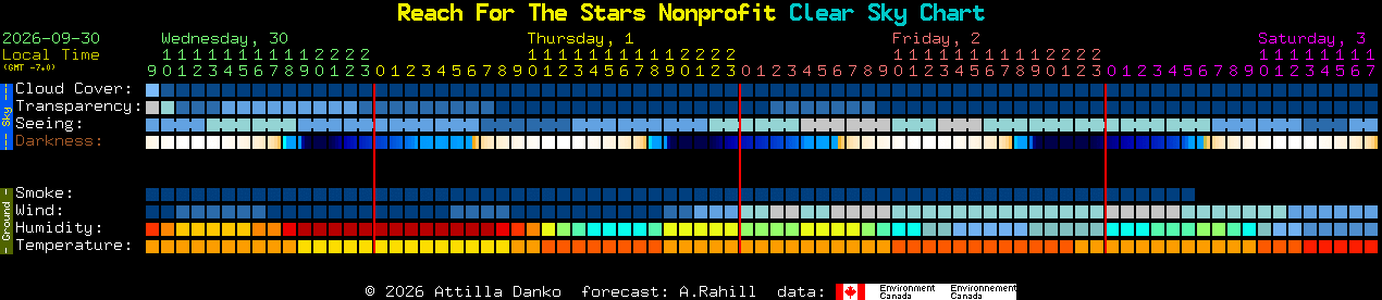 Current forecast for Reach For The Stars Nonprofit Clear Sky Chart