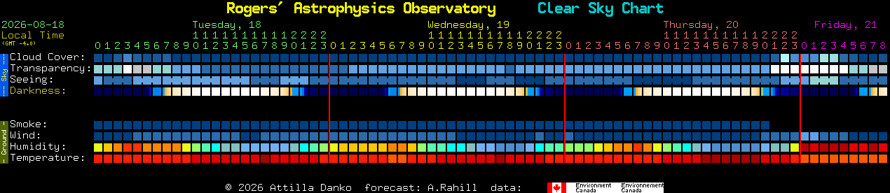 Current forecast for Rogers' Astrophysics Observatory Clear Sky Chart