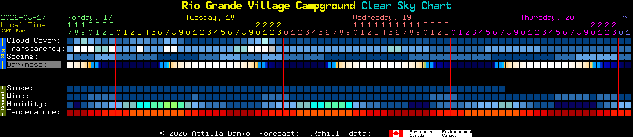Current forecast for Rio Grande Village Campground Clear Sky Chart