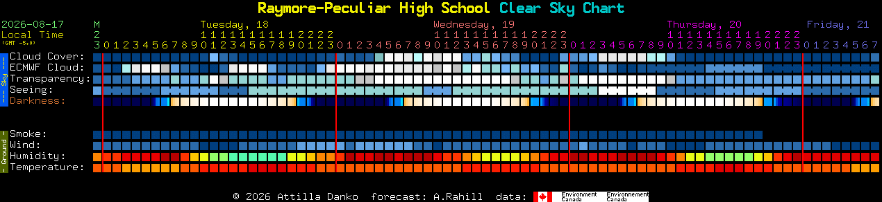 Current forecast for Raymore-Peculiar High School Clear Sky Chart