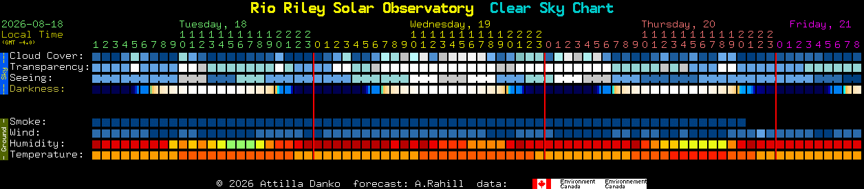Current forecast for Rio Riley Solar Observatory Clear Sky Chart