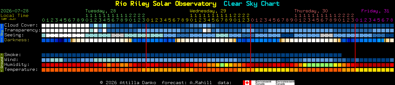 Current forecast for Rio Riley Solar Observatory Clear Sky Chart