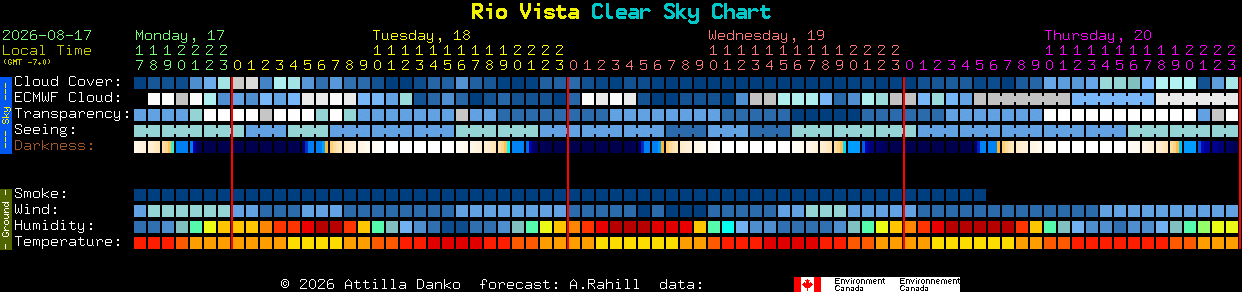 Current forecast for Rio Vista Clear Sky Chart