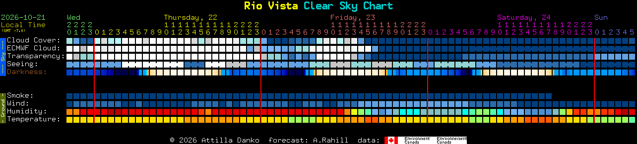 Current forecast for Rio Vista Clear Sky Chart