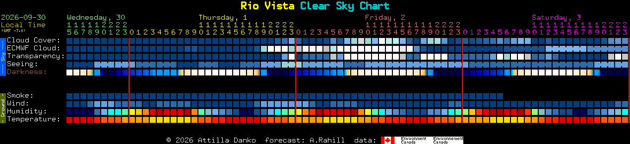 Current forecast for Rio Vista Clear Sky Chart