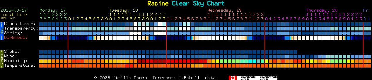 Current forecast for Racine Clear Sky Chart