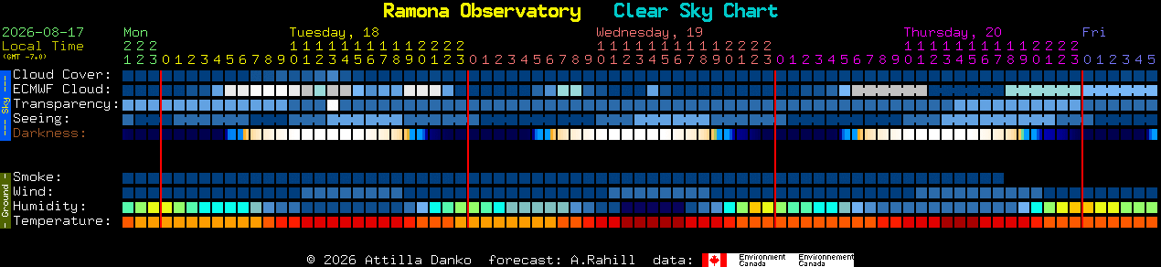 Current forecast for Ramona Observatory Clear Sky Chart