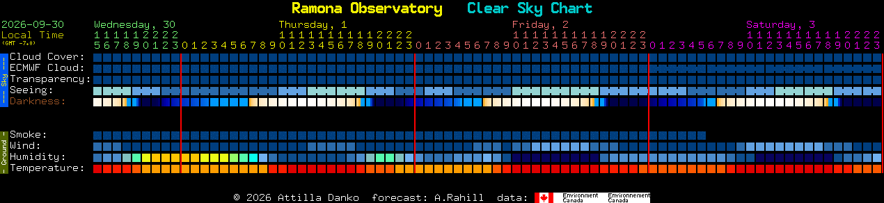 Current forecast for Ramona Observatory Clear Sky Chart