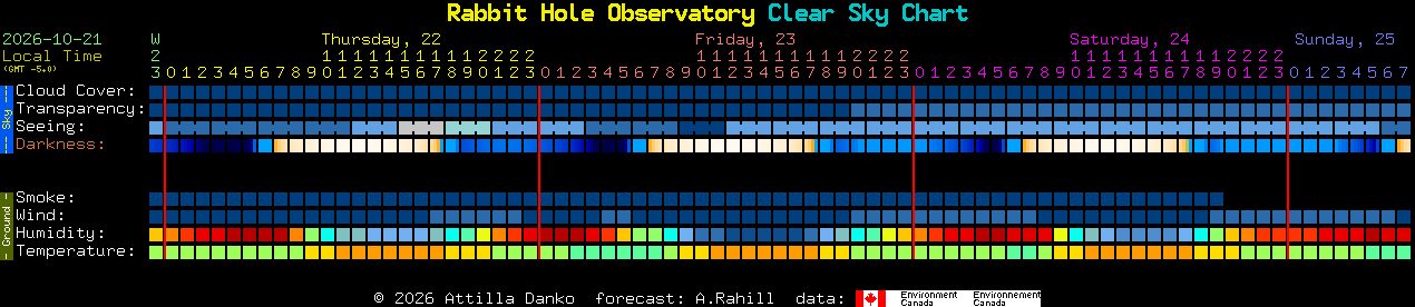 Current forecast for Rabbit Hole Observatory Clear Sky Chart