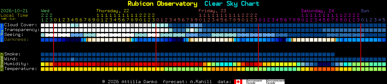 Current forecast for Rubicon Observatory Clear Sky Chart