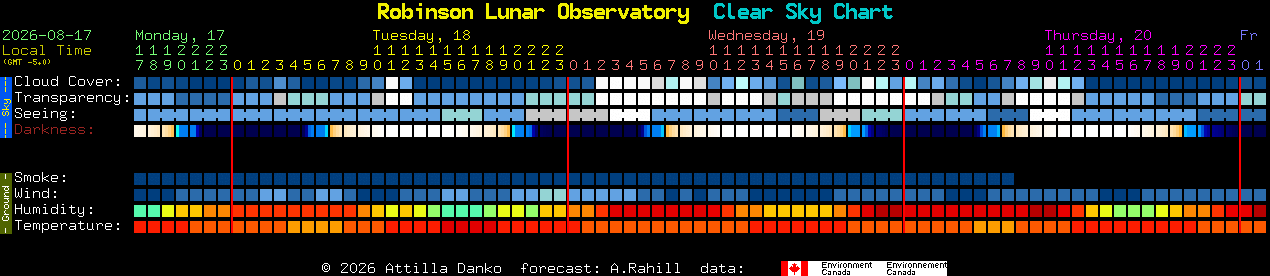 Current forecast for Robinson Lunar Observatory Clear Sky Chart