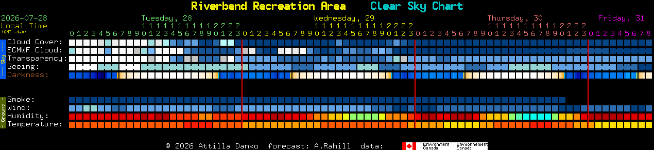 Current forecast for Riverbend Recreation Area Clear Sky Chart