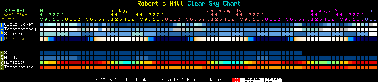 Current forecast for Robert's Hill Clear Sky Chart