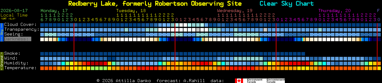 Current forecast for Redberry Lake, formerly Robertson Observing Site Clear Sky Chart