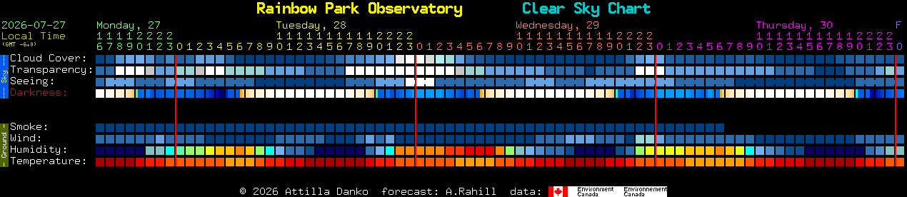 Current forecast for Rainbow Park Observatory Clear Sky Chart