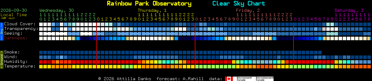 Current forecast for Rainbow Park Observatory Clear Sky Chart