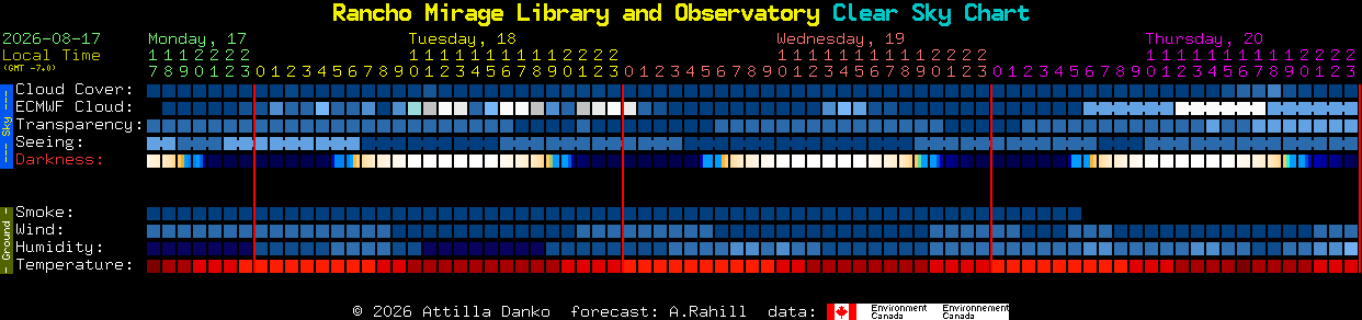 Current forecast for Rancho Mirage Library and Observatory Clear Sky Chart