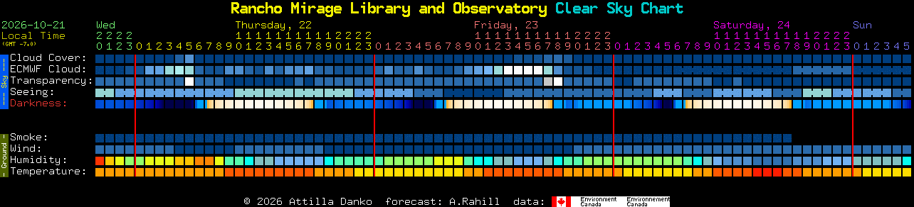 Current forecast for Rancho Mirage Library and Observatory Clear Sky Chart