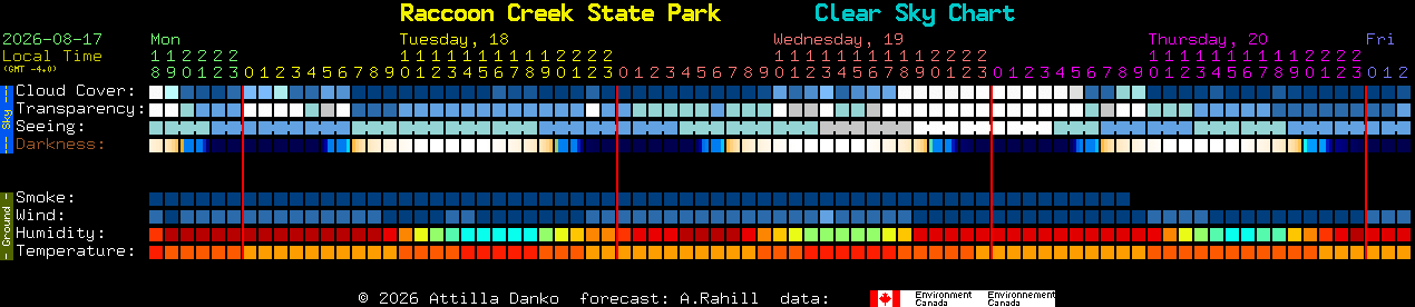 Current forecast for Raccoon Creek State Park Clear Sky Chart
