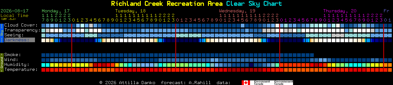Current forecast for Richland Creek Recreation Area Clear Sky Chart