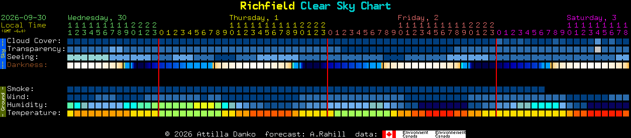 Current forecast for Richfield Clear Sky Chart