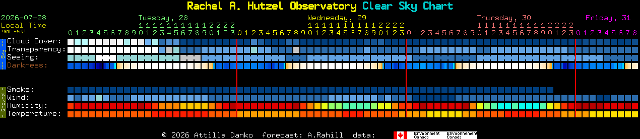 Current forecast for Rachel A. Hutzel Observatory Clear Sky Chart