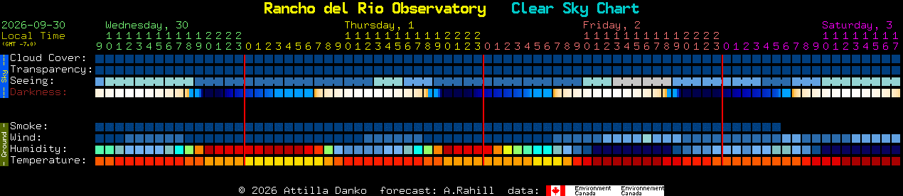 Current forecast for Rancho del Rio Observatory Clear Sky Chart