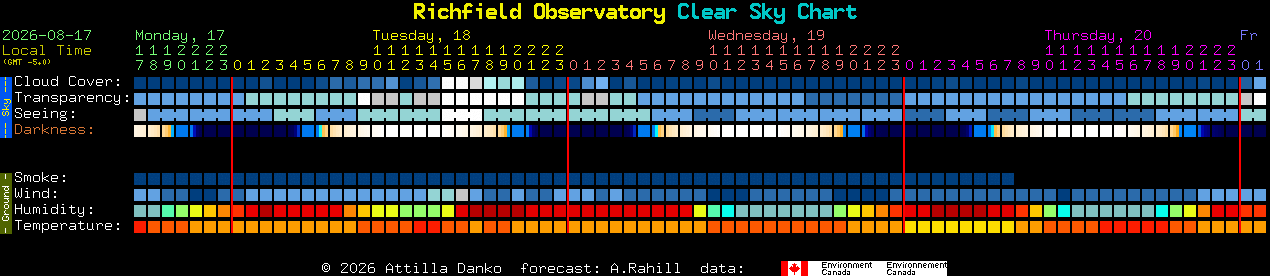 Current forecast for Richfield Observatory Clear Sky Chart