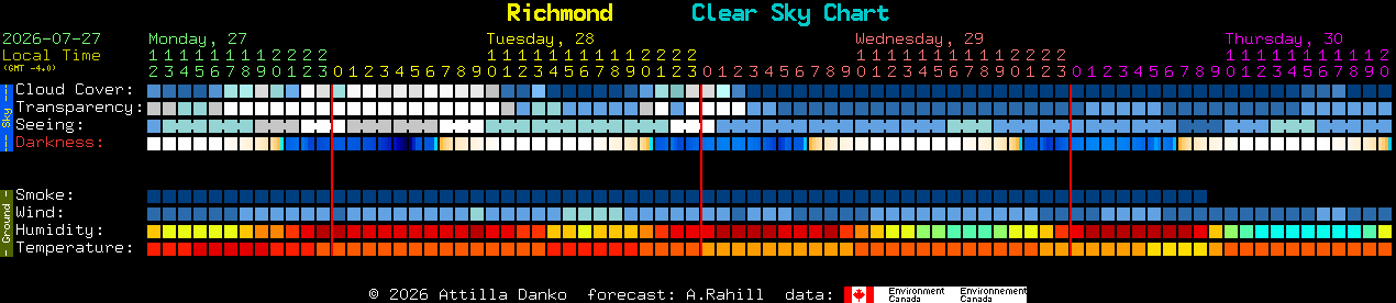 Current forecast for Richmond Clear Sky Chart