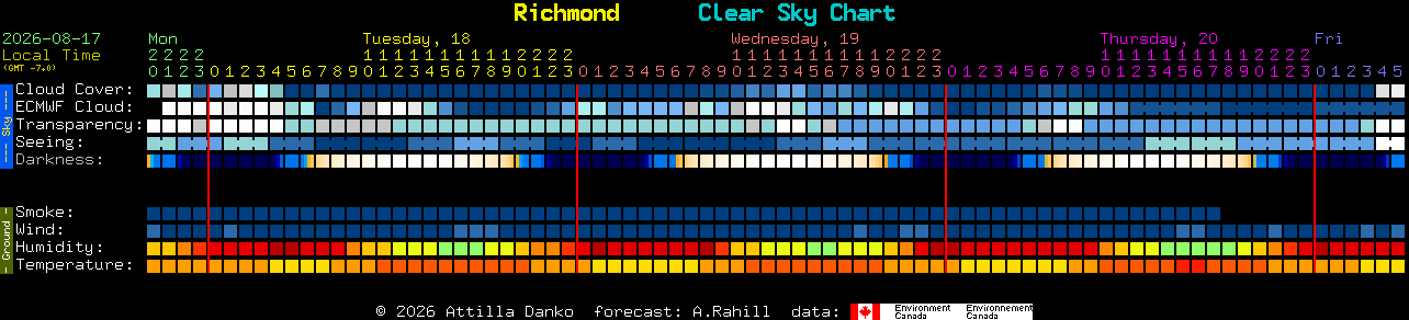 Current forecast for Richmond Clear Sky Chart