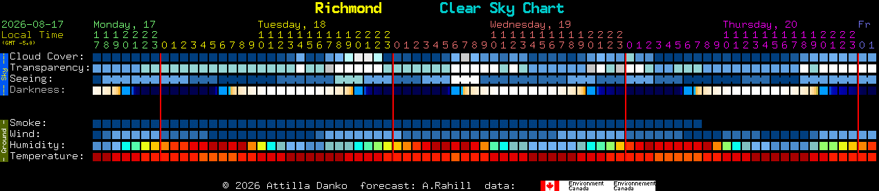Current forecast for Richmond Clear Sky Chart