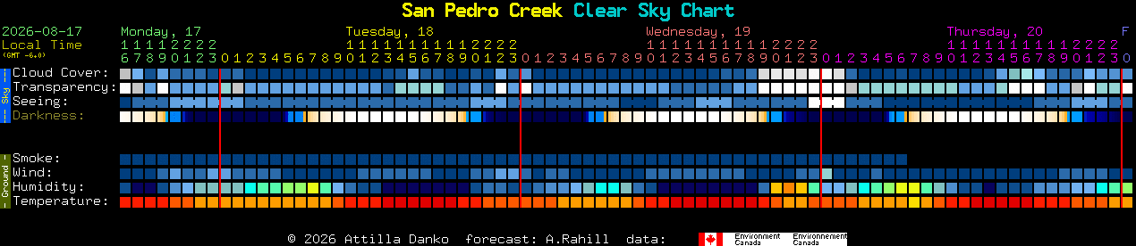 Current forecast for San Pedro Creek Clear Sky Chart