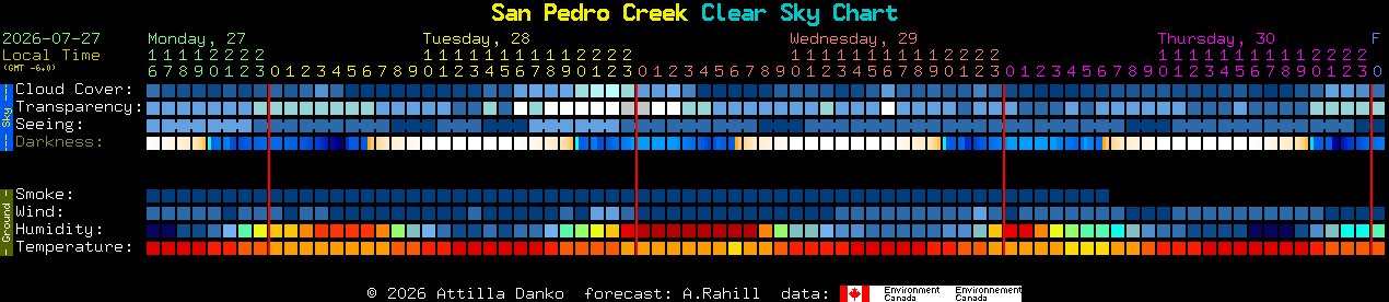 Current forecast for San Pedro Creek Clear Sky Chart