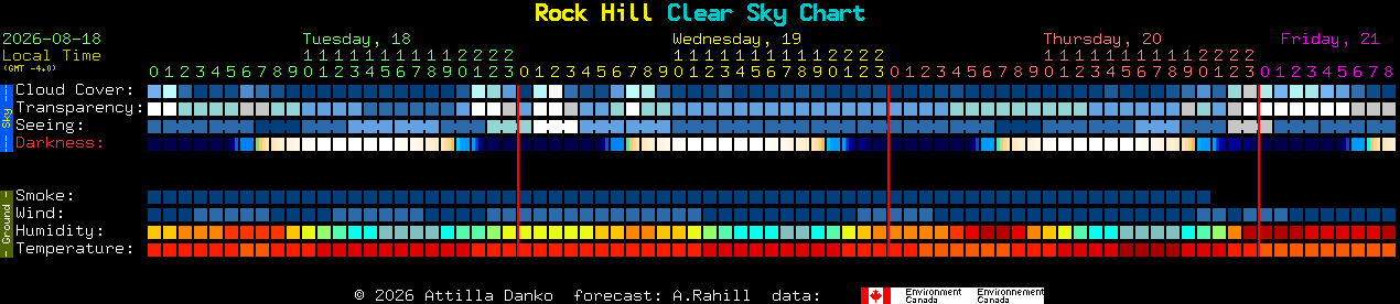 Current forecast for Rock Hill Clear Sky Chart