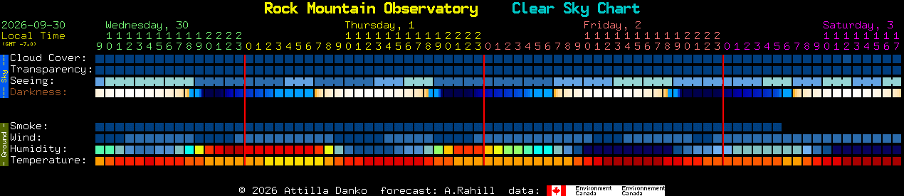 Current forecast for Rock Mountain Observatory Clear Sky Chart