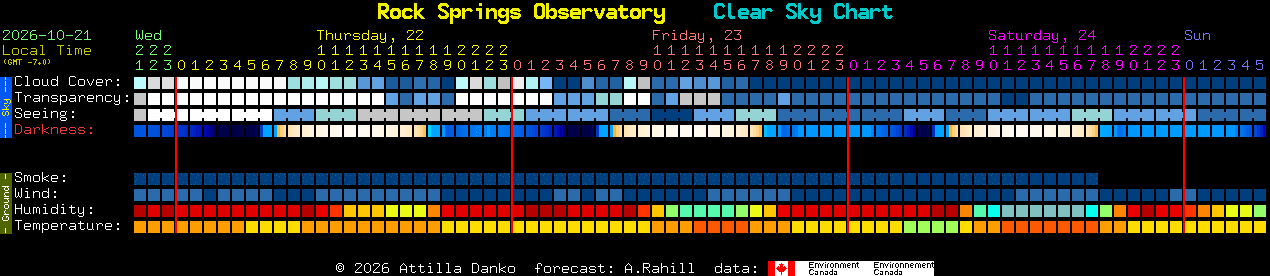 Current forecast for Rock Springs Observatory Clear Sky Chart