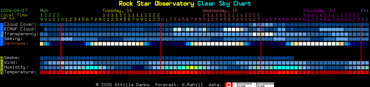 Current forecast for Rock Star Observatory Clear Sky Chart