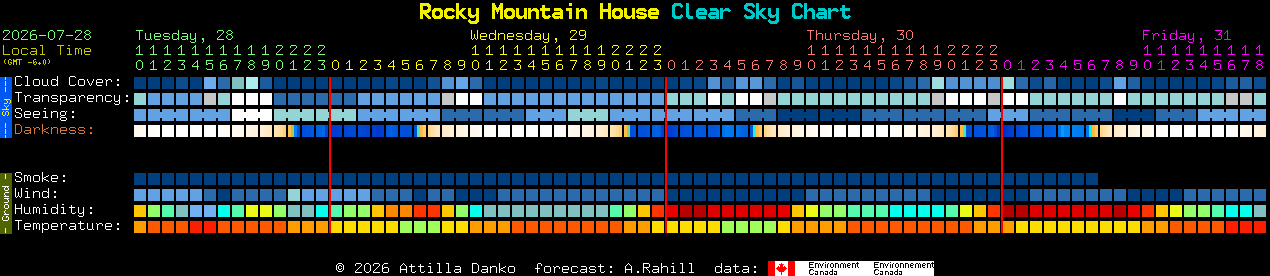 Current forecast for Rocky Mountain House Clear Sky Chart