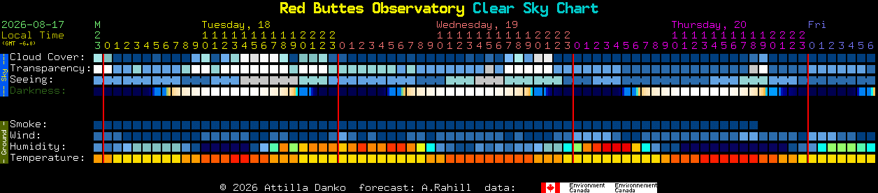 Current forecast for Red Buttes Observatory Clear Sky Chart