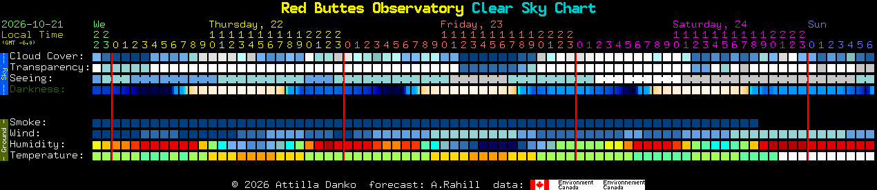 Current forecast for Red Buttes Observatory Clear Sky Chart