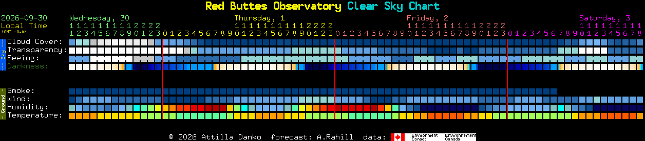 Current forecast for Red Buttes Observatory Clear Sky Chart